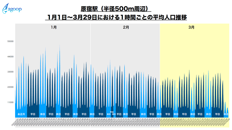 原宿駅（データ提供：株式会社Agoop）