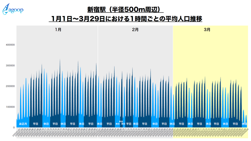 新宿駅（データ提供：株式会社Agoop）