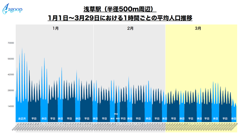 浅草駅（データ提供：株式会社Agoop）
