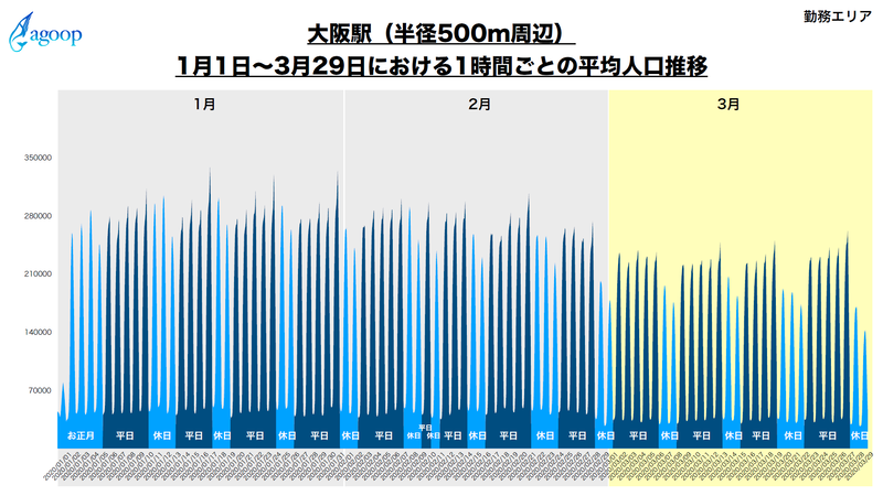 大阪駅（データ提供：株式会社Agoop）