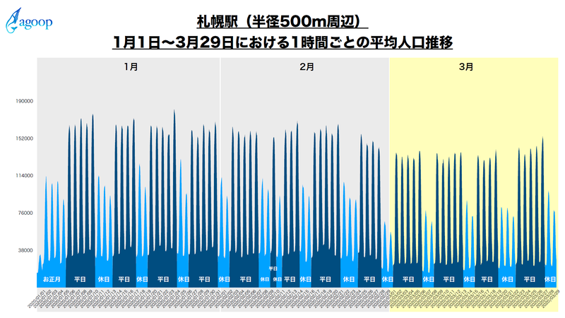 札幌駅（データ提供：株式会社Agoop）