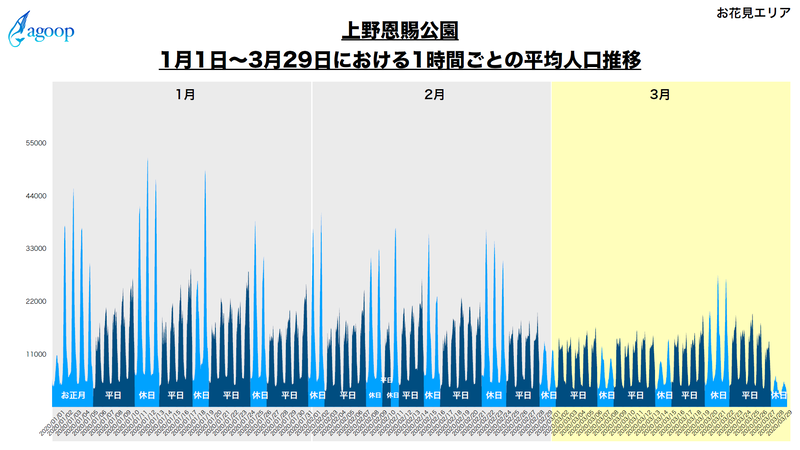 上野恩賜公園（データ提供：株式会社Agoop）