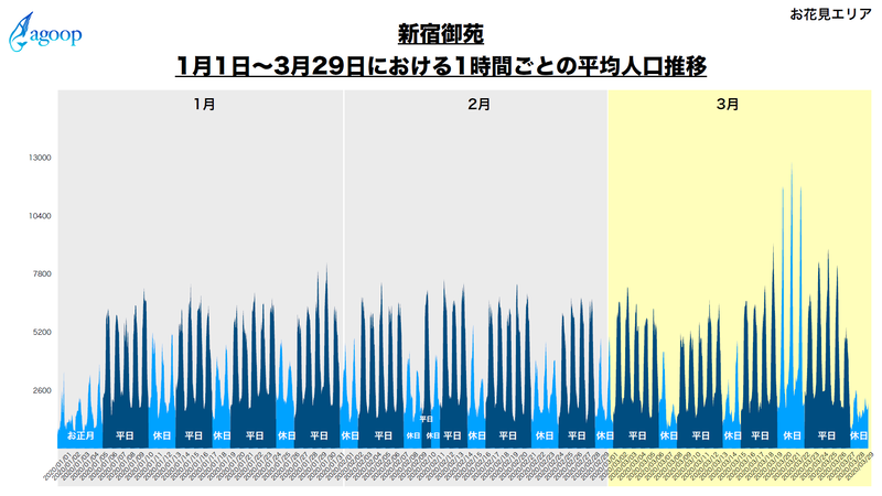 新宿御苑（データ提供：株式会社Agoop）