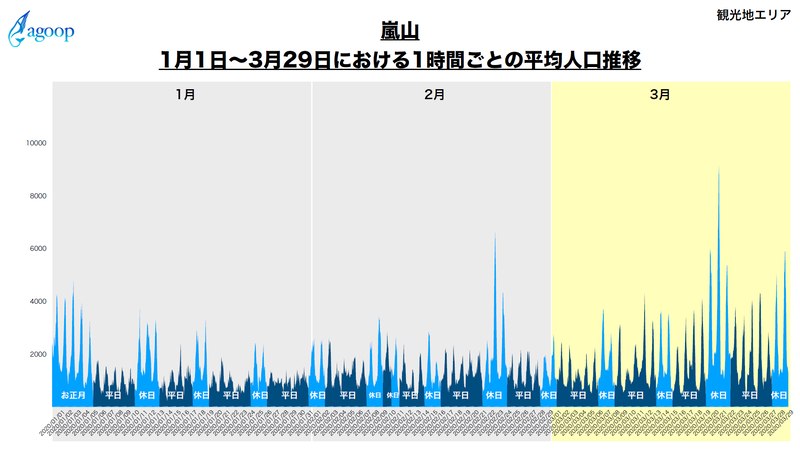 嵐山（データ提供：株式会社Agoop）