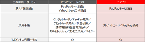 「PayPayモール」アプリとの違い