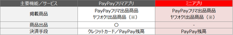 「PayPayフリマ」アプリとの違い
