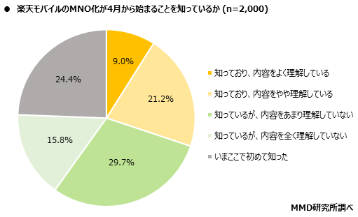 楽天モバイルのMNO化が4月から始まることを知っているか（出典：MMD研究所）