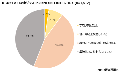 楽天モバイルの新プラン「Rakuten UN-LIMIT」について（出典：MMD研究所）