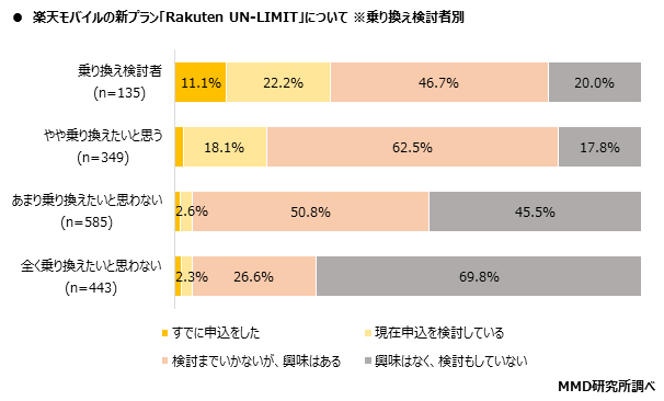 楽天モバイルの新プラン「Rakuten UN-LIMIT」について※乗り換え検討者別（出典：MMD研究所）