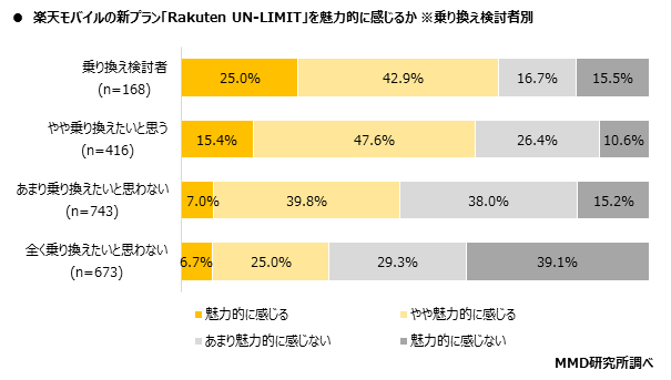 楽天モバイルの新プラン「Rakuten UN-LIMIT」を魅力的に感じるか（出典：MMD研究所）