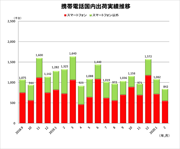 携帯電話国内出荷実績 月次推移（2018年9月～2020年2月） 出典：JEITA/CIAJ