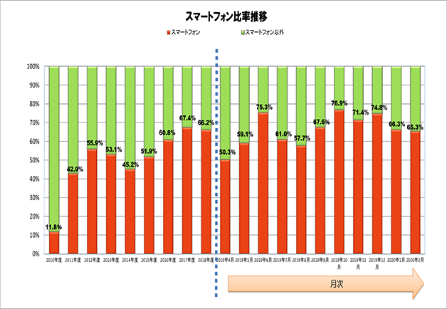 携帯電話に占めるスマートフォン比率（2010年度～2020年2月） 出典：JEITA/CIAJ
