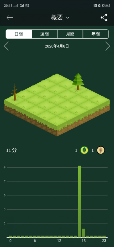 育てた木やグラフで、どれくらい集中できたか確認できる