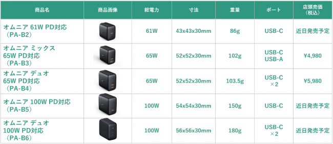 「Omnia（オムニア）」ブランドの充電器