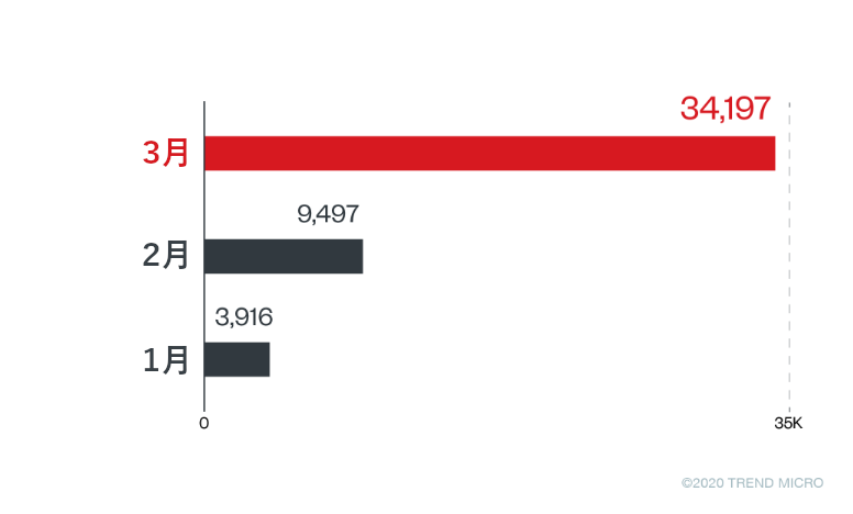 URLに”covid”、”covid-19”、”ncov”、”coronavirus”を含むもの