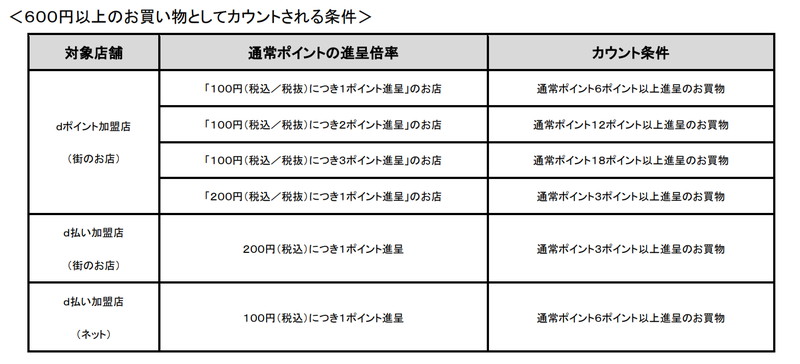 対象となる買い物条件