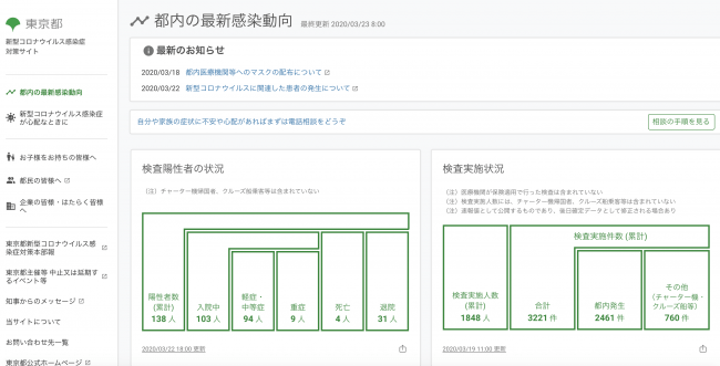 開発を請け負った東京都公式の新型コロナウイルス感染症対策サイト