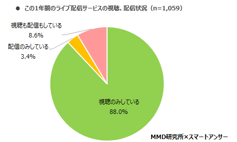 この1年間のライブ配信サービスの視聴・配信状況