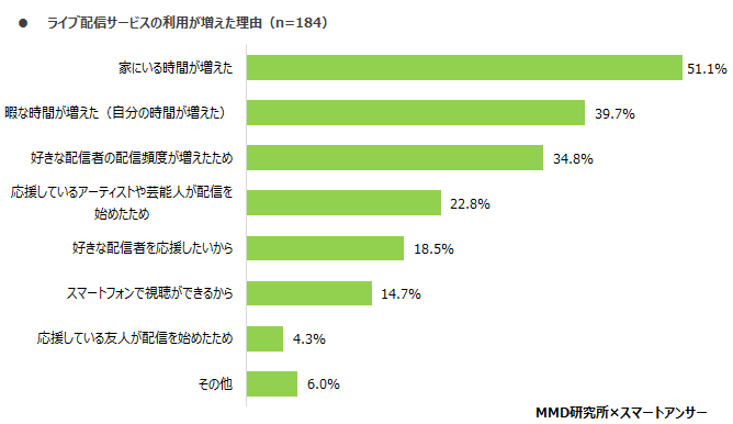 頻度が増えたユーザーの理由
