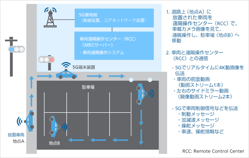 実証実験の概要