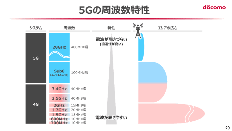 5Gの周波数特性と同社の基地局展開イメージ