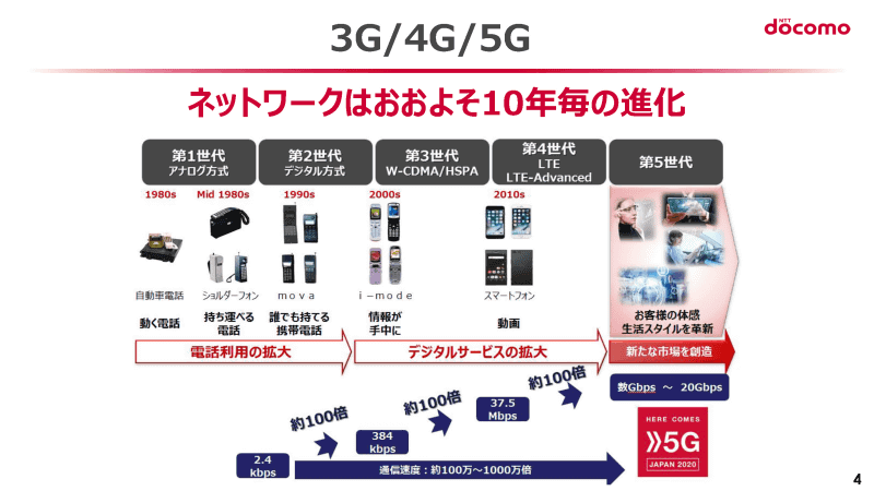 携帯電話のネットワークの進化