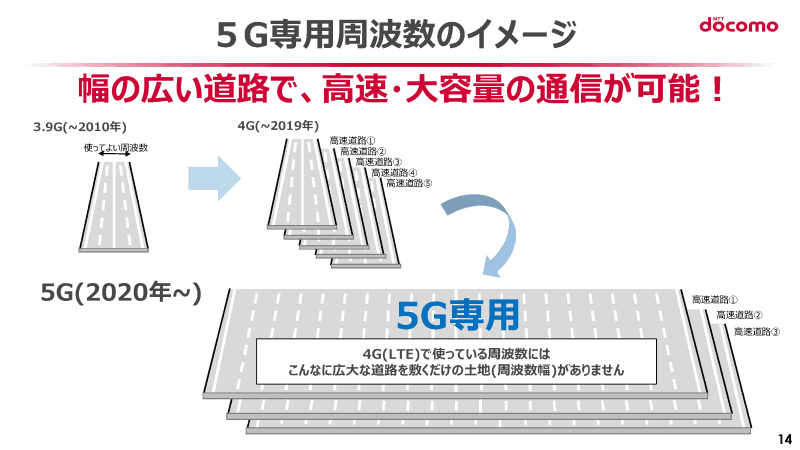 5Gのネットワークのシステムの解説