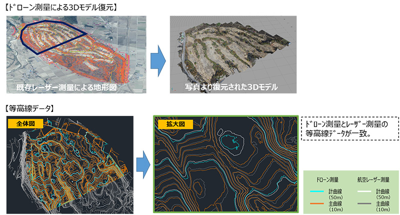 スマートドローンを用いた写真測量。既存手法と比べ同等の測量精度を保ちコストを約8割削減