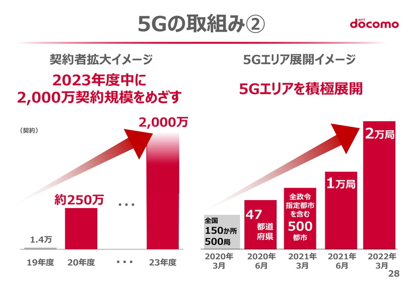 NTTドコモの5Gエリア展開イメージ