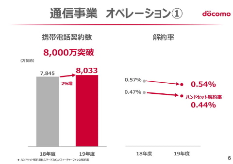 ドコモ 2019年度は新料金プラン影響で減収減益に ケータイ Watch
