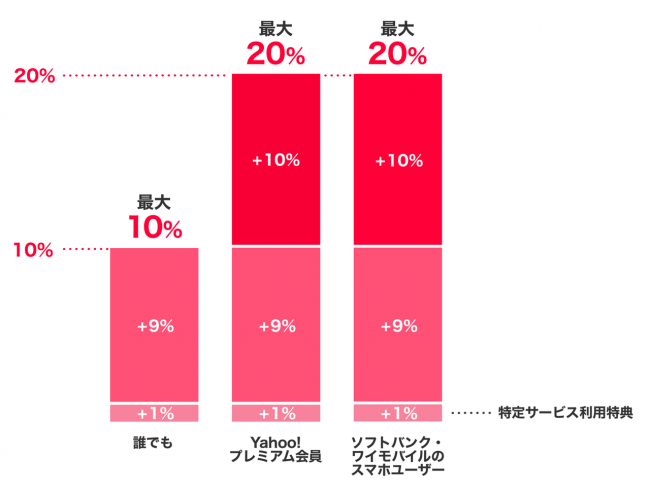 ゴールデンウィークは毎日最大20％戻ってくる！ キャンペーンの付与率