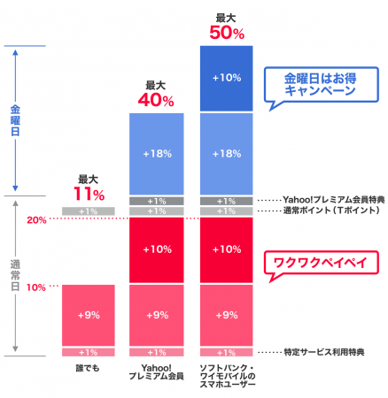 金曜日はお得キャンペーンと組み合わせた場合の還元率