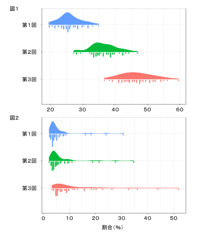 図1:3密回避の実施割合の推移（第1回から第3回まで）。図2：オフィスワーク中心の方におけるテレワーク実施割合の推移（第1回から第3回まで）出典：厚生労働省