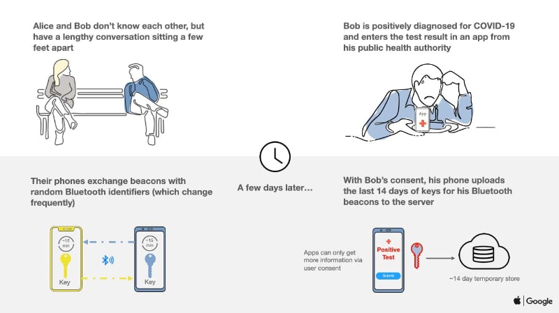 見知らぬ二人（アリスとボブ）がたまたま会話、その後、一方が感染したことが判明すると、もう一方に濃厚接触の可能性が通知される