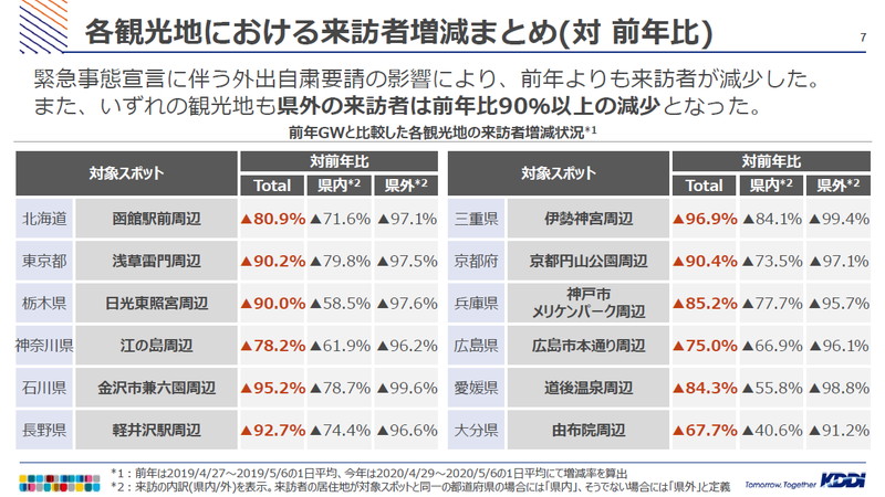 各観光地における来訪者の増減（データ提供：KDDI）