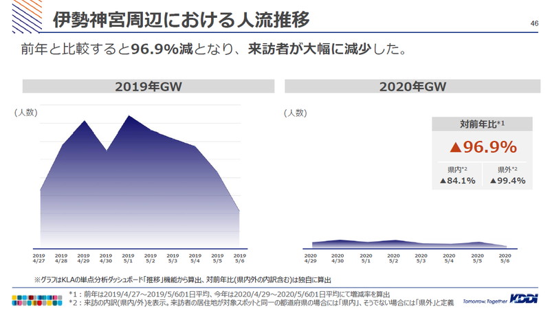 （データ提供：KDDI）