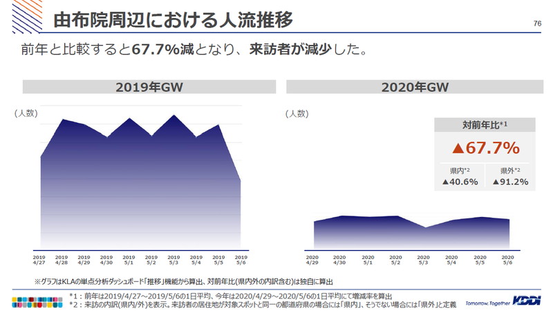 （データ提供：KDDI）