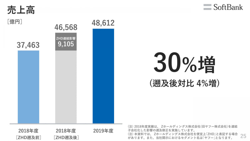売上高、右はセグメント別
