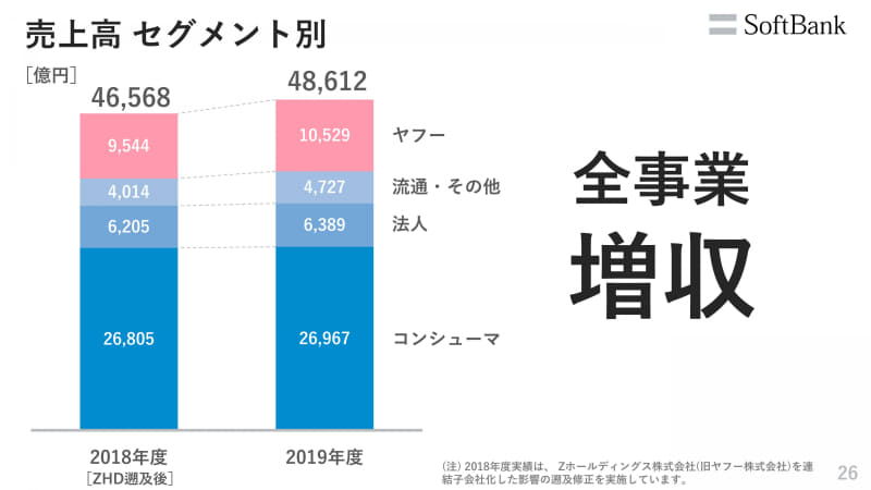 売上高、右はセグメント別