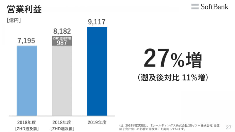 営業利益、右はセグメント別