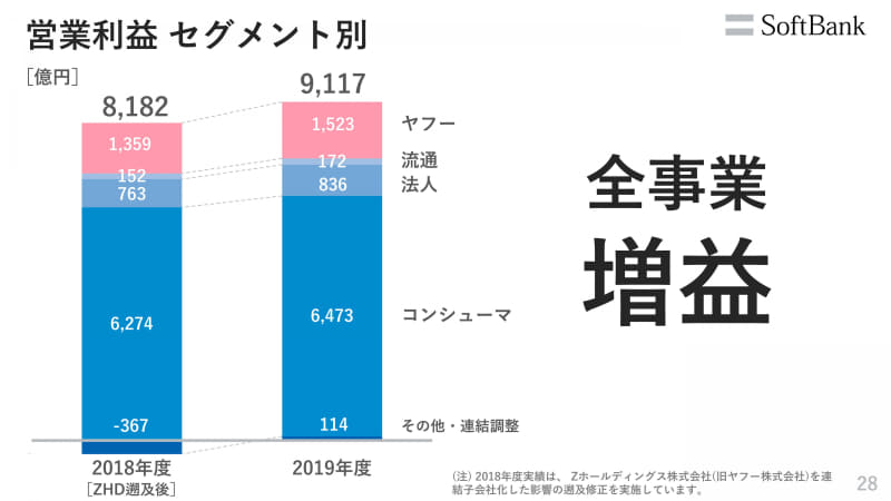 営業利益、右はセグメント別