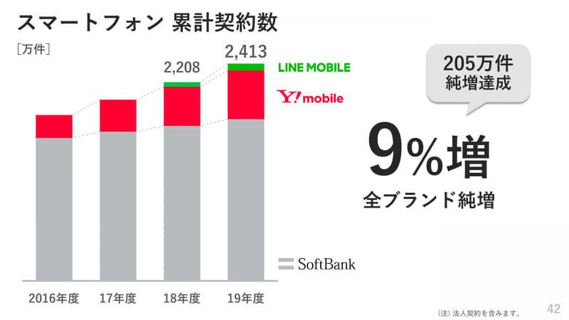 スマートフォン累計契約数（左）と解約率（右）