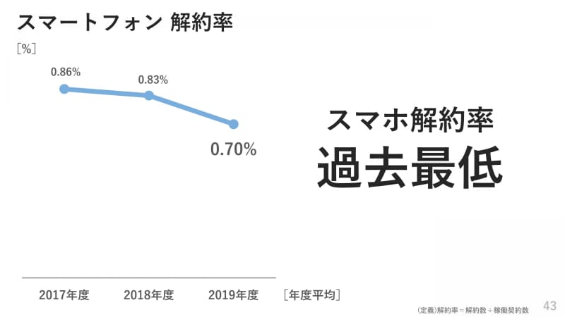 スマートフォン累計契約数（左）と解約率（右）