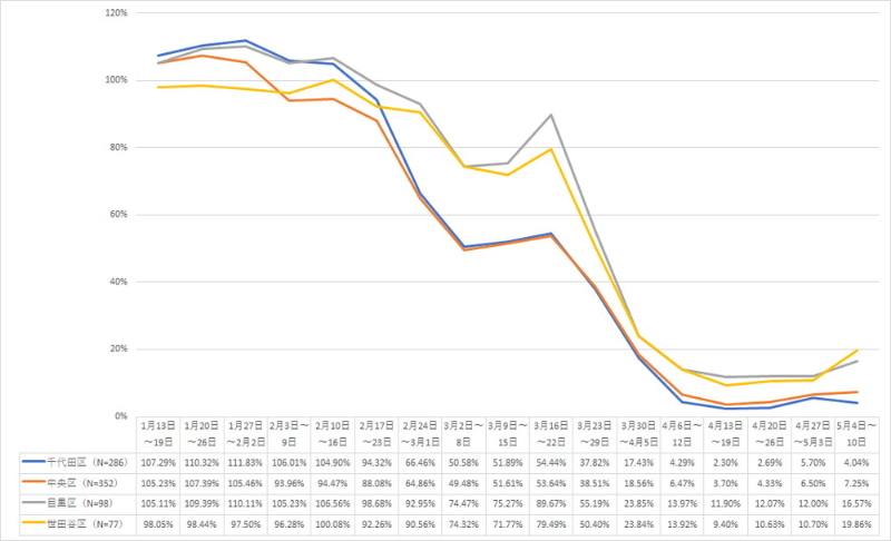 都内4区の来店者数変化（データ提供：トレタ、グラフは編集部作成）