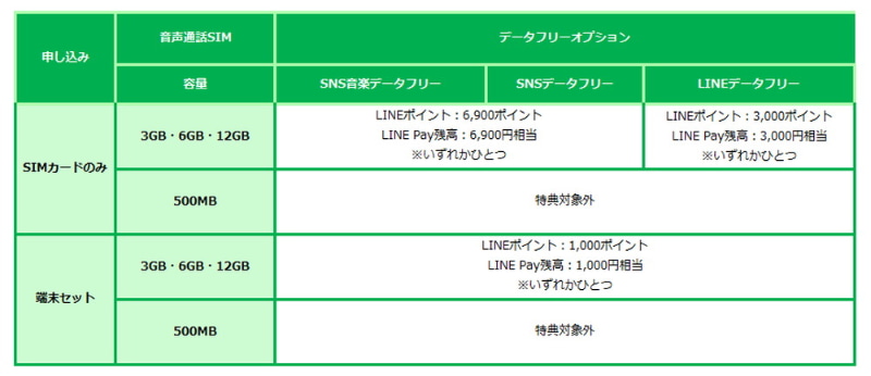 対象となるの申し込み種別とプラン