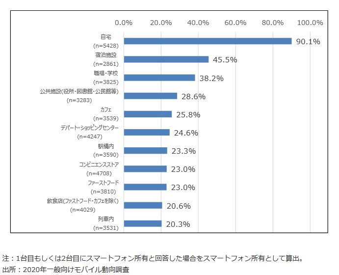 スマートフォンユーザーのWi-Fi利用場所