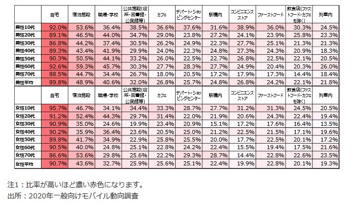 性別と世代別スマートフォンユーザーのWi-Fi利用場所