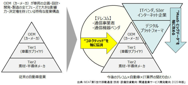 自動運転社会の実現に向けた業界の関わり合い