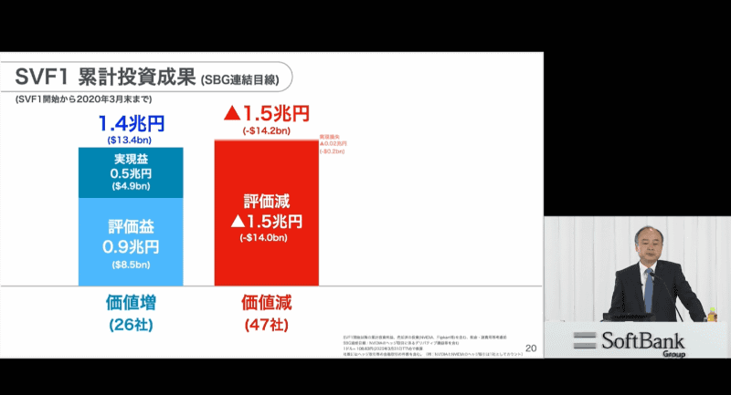 ソフトバンクビジョンファンドは8.8兆円の投資で1000億円の減