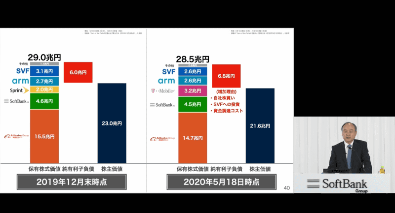一番重要と孫氏がアピールした株主価値